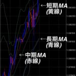 移動平均線(MA)とは