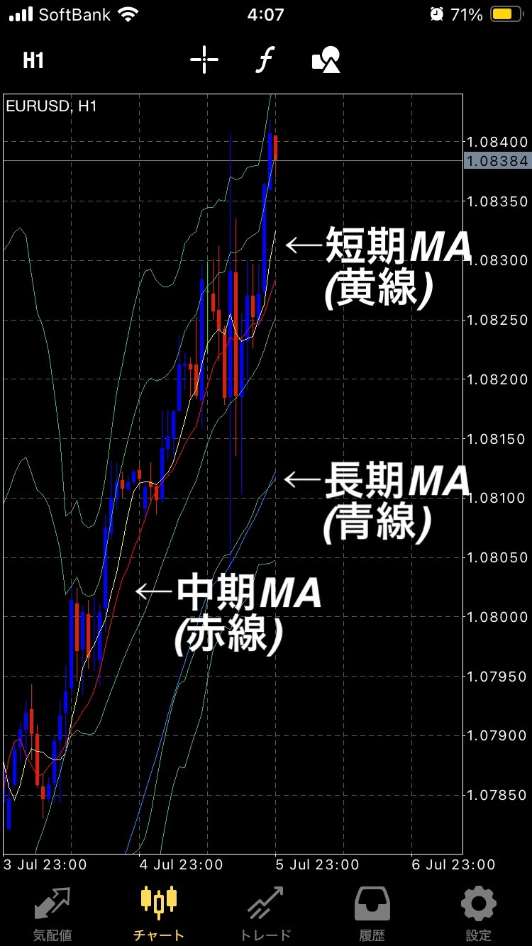 移動平均線(MA)とは