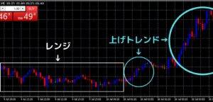 トレンドとレンジについて